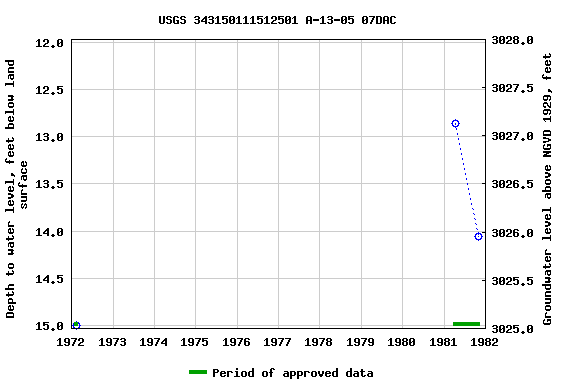 Graph of groundwater level data at USGS 343150111512501 A-13-05 07DAC