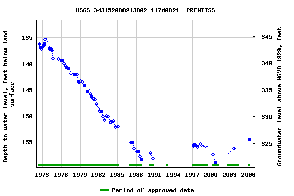 Graph of groundwater level data at USGS 343152088213002 117M0021  PRENTISS