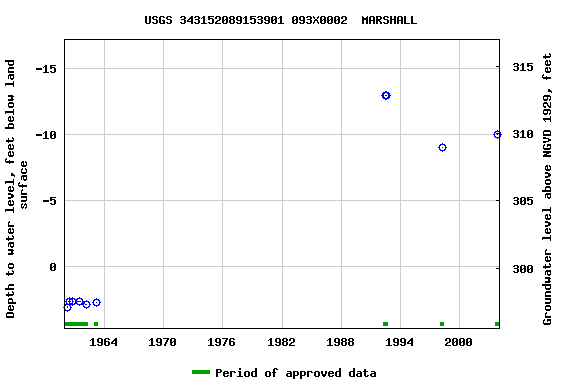 Graph of groundwater level data at USGS 343152089153901 093X0002  MARSHALL