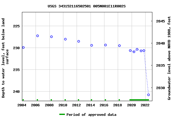 Graph of groundwater level data at USGS 343152116502501 005N001E11R002S