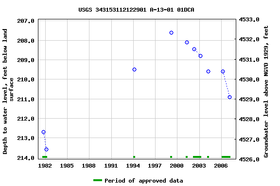 Graph of groundwater level data at USGS 343153112122901 A-13-01 01DCA