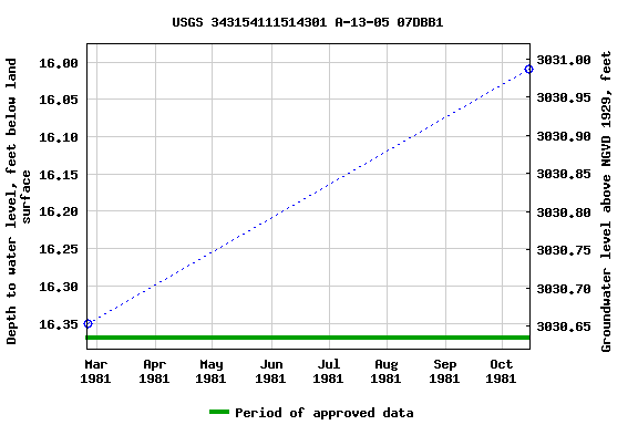 Graph of groundwater level data at USGS 343154111514301 A-13-05 07DBB1