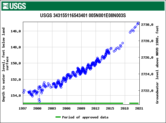 Graph of groundwater level data at USGS 343155116543401 005N001E08N003S