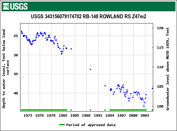 Graph of groundwater level data at USGS 343156079174702 RB-148 ROWLAND RS Z47m2