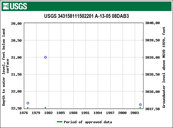 Graph of groundwater level data at USGS 343158111502201 A-13-05 08DAB3