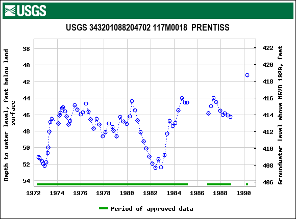 Graph of groundwater level data at USGS 343201088204702 117M0018  PRENTISS