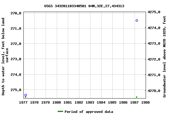 Graph of groundwater level data at USGS 343201103340501 04N.32E.27.434313