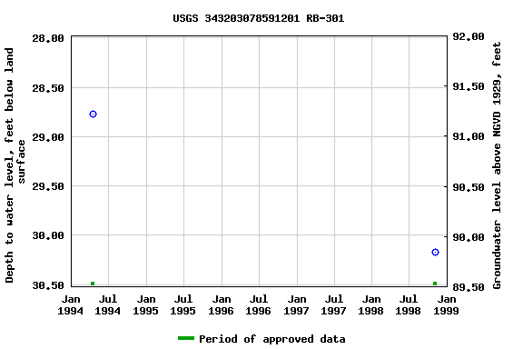 Graph of groundwater level data at USGS 343203078591201 RB-301