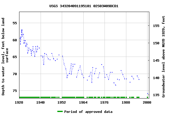 Graph of groundwater level data at USGS 343204091195101 02S03W09DCD1