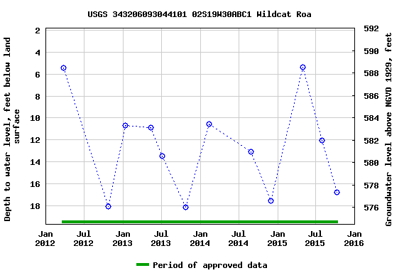 Graph of groundwater level data at USGS 343206093044101 02S19W30ABC1 Wildcat Roa