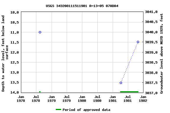 Graph of groundwater level data at USGS 343208111511901 A-13-05 07ADA4