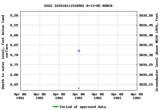 Graph of groundwater level data at USGS 343210111510901 A-13-05 08BCB