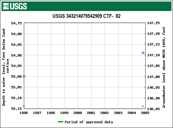 Graph of groundwater level data at USGS 343214079542909 CTF-  82