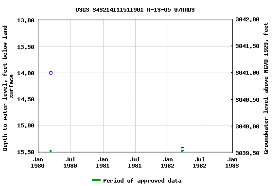 Graph of groundwater level data at USGS 343214111511901 A-13-05 07AAD3