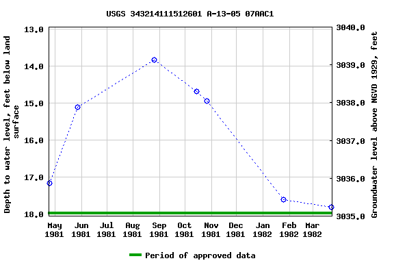 Graph of groundwater level data at USGS 343214111512601 A-13-05 07AAC1