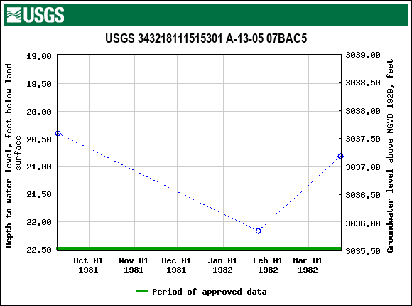 Graph of groundwater level data at USGS 343218111515301 A-13-05 07BAC5
