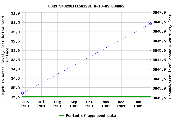 Graph of groundwater level data at USGS 343220111501201 A-13-05 08AAA2