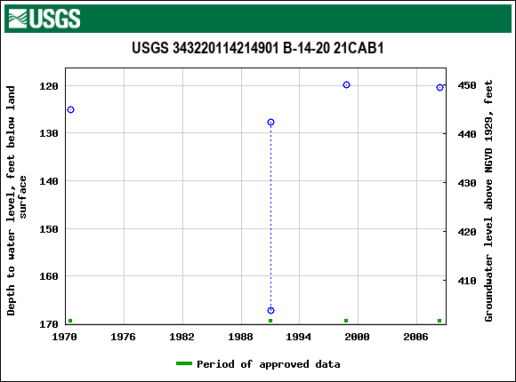 Graph of groundwater level data at USGS 343220114214901 B-14-20 21CAB1