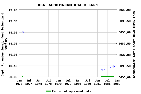 Graph of groundwater level data at USGS 343228111520501 A-13-05 06CCD1