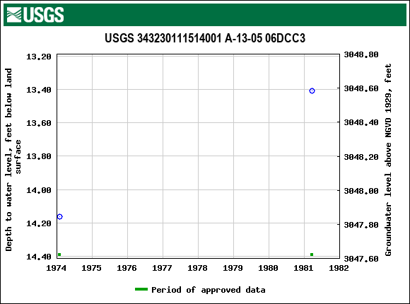 Graph of groundwater level data at USGS 343230111514001 A-13-05 06DCC3