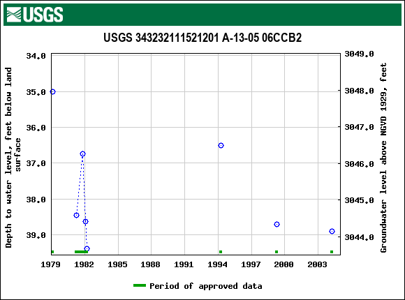 Graph of groundwater level data at USGS 343232111521201 A-13-05 06CCB2