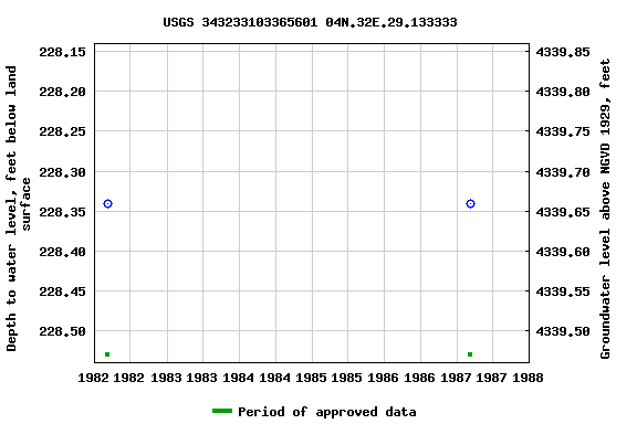 Graph of groundwater level data at USGS 343233103365601 04N.32E.29.133333