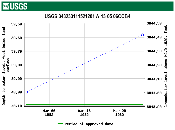 Graph of groundwater level data at USGS 343233111521201 A-13-05 06CCB4