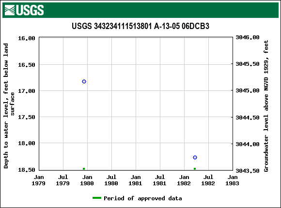 Graph of groundwater level data at USGS 343234111513801 A-13-05 06DCB3