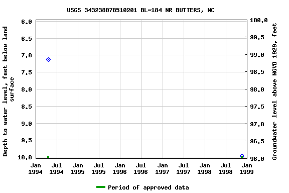 Graph of groundwater level data at USGS 343238078510201 BL-184 NR BUTTERS, NC