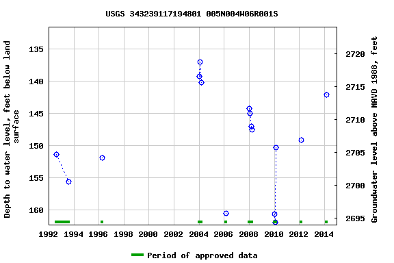 Graph of groundwater level data at USGS 343239117194801 005N004W06R001S