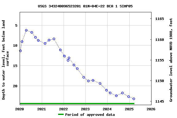 Graph of groundwater level data at USGS 343240096523201 01N-04E-22 BCA 1 SIMP05