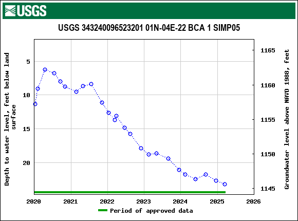 Graph of groundwater level data at USGS 343240096523201 01N-04E-22 BCA 1 SIMP05