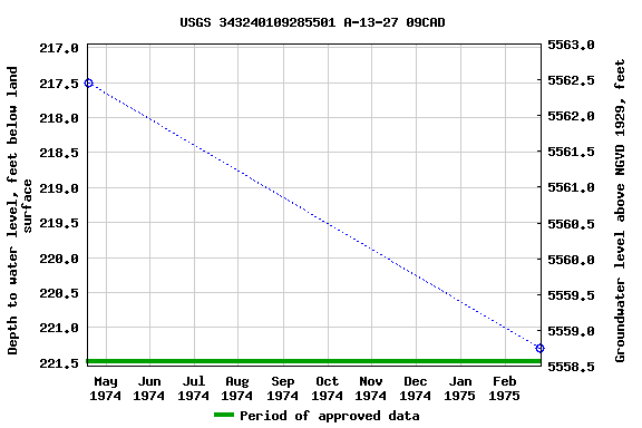 Graph of groundwater level data at USGS 343240109285501 A-13-27 09CAD