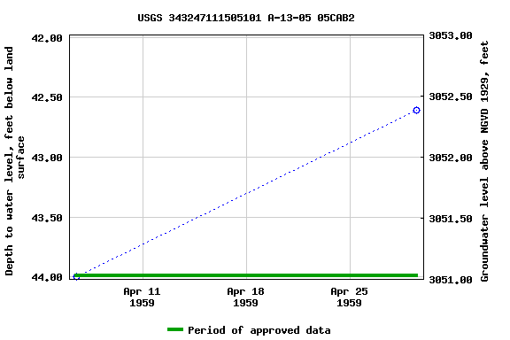 Graph of groundwater level data at USGS 343247111505101 A-13-05 05CAB2