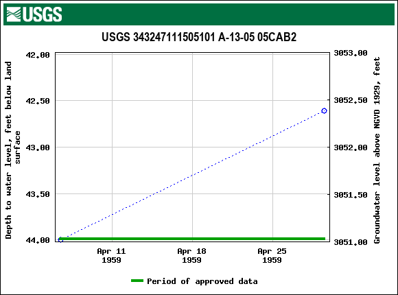 Graph of groundwater level data at USGS 343247111505101 A-13-05 05CAB2