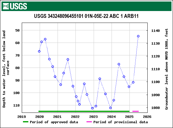 Graph of groundwater level data at USGS 343248096455101 01N-05E-22 ABC 1 ARB11
