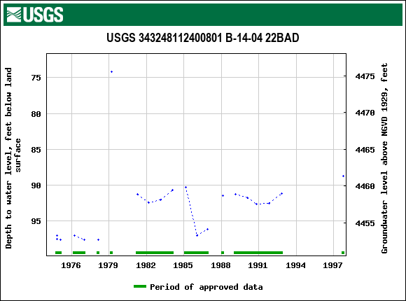 Graph of groundwater level data at USGS 343248112400801 B-14-04 22BAD