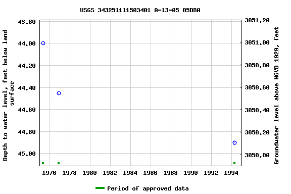 Graph of groundwater level data at USGS 343251111503401 A-13-05 05DBA