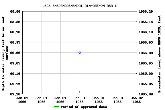 Graph of groundwater level data at USGS 343254096434201 01N-05E-24 ABA 1