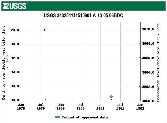 Graph of groundwater level data at USGS 343254111515901 A-13-05 06BDC