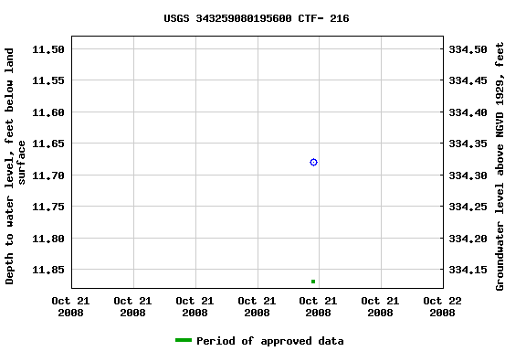 Graph of groundwater level data at USGS 343259080195600 CTF- 216