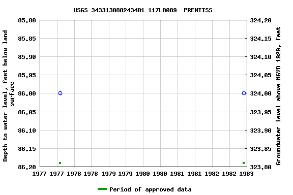 Graph of groundwater level data at USGS 343313088243401 117L0089  PRENTISS