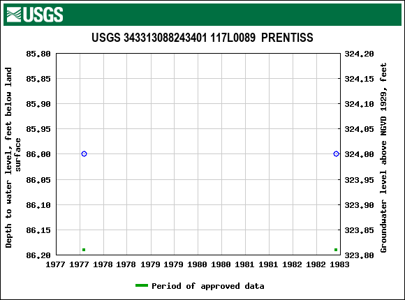 Graph of groundwater level data at USGS 343313088243401 117L0089  PRENTISS