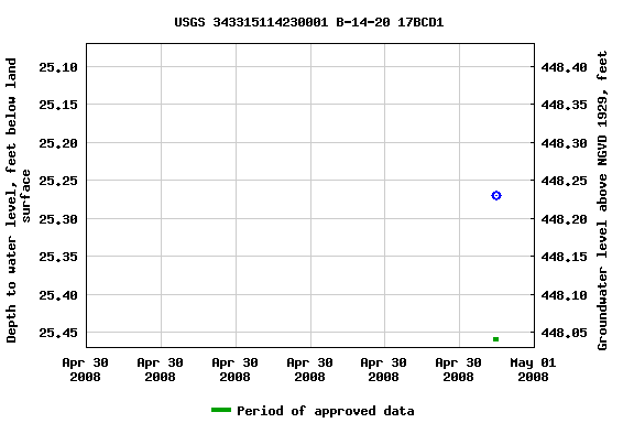 Graph of groundwater level data at USGS 343315114230001 B-14-20 17BCD1