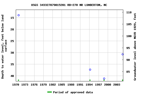 Graph of groundwater level data at USGS 343327079015201 RB-270 NR LUMBERTON, NC