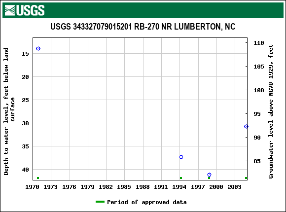 Graph of groundwater level data at USGS 343327079015201 RB-270 NR LUMBERTON, NC