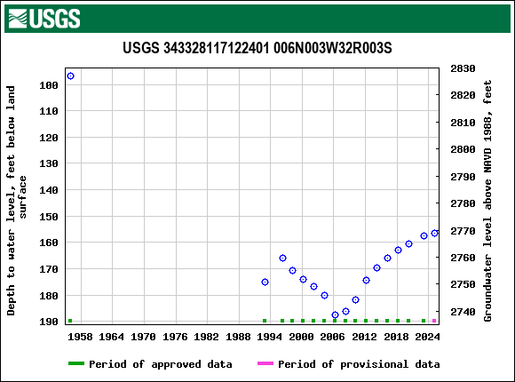 Graph of groundwater level data at USGS 343328117122401 006N003W32R003S