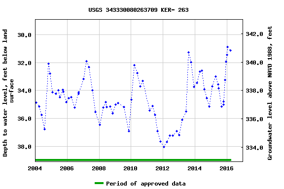 Graph of groundwater level data at USGS 343330080263709 KER- 263