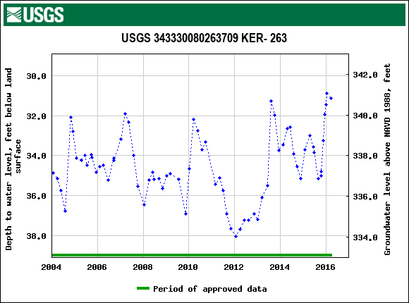 Graph of groundwater level data at USGS 343330080263709 KER- 263