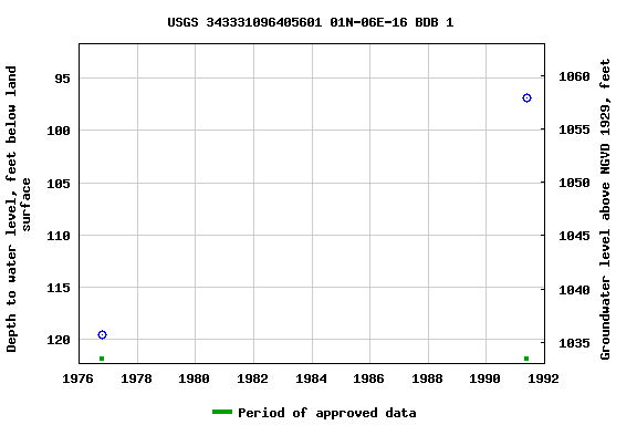 Graph of groundwater level data at USGS 343331096405601 01N-06E-16 BDB 1